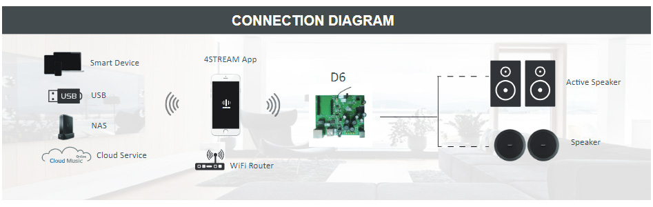 Up2Stream Amp Pro D6 Module Amplificateur WiFi DLNA Bluetooth 2x50W 4Ω 24bit 192kHz
