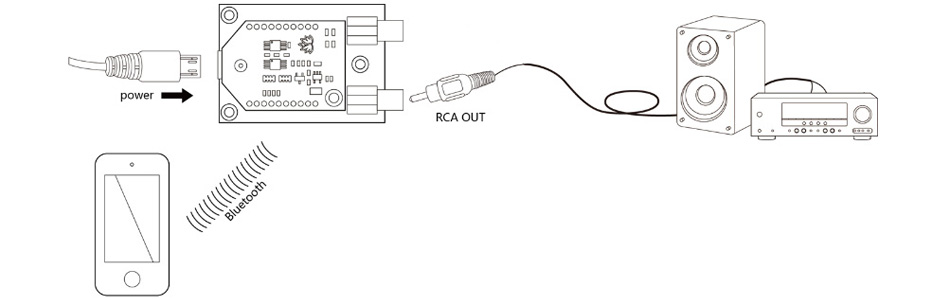 TinySine AudioB Plus Module récepteur Bluetooth 4.0 aptX RCA