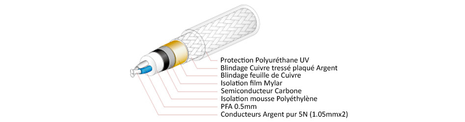 Oyaide AZ-910 Câble de Modulation RCA Argent Pur 5N Triple Blindage 1m