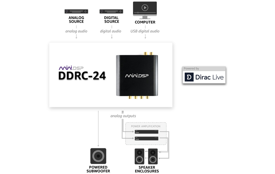 MiniDSP DDRC-24 Interface DAC Processeur DSP SHARC ADSP21489 Dirac Live