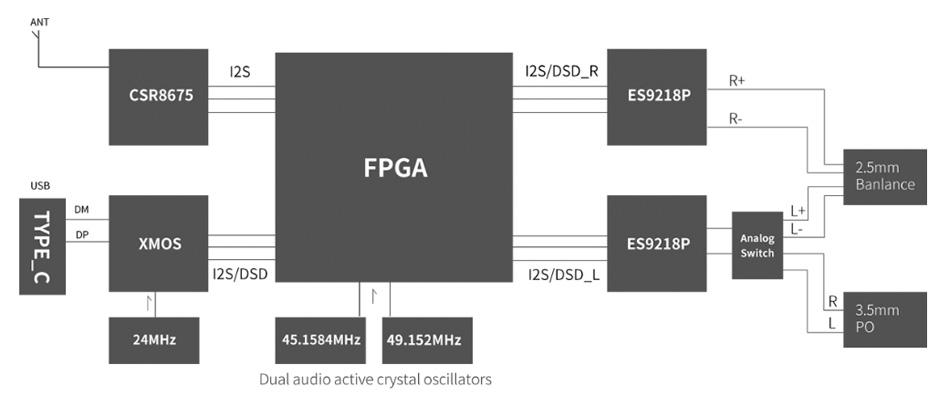 FiiO BTR5 Amplificateur Casque Symétrique DAC Récepteur Bluetooth 5.0 NFC 2x ES9218P CSR8675 XMOS XUF208