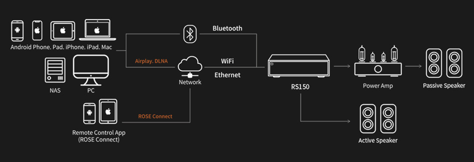 Rose RS150 Media Center DAC AK4499EQ 32bit 768kHz DSD512 MQA Bluetooth WiFi DLNA AirPlay