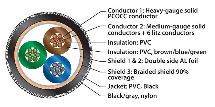 Composition du câble secteur Pangea AC-14SE MKII