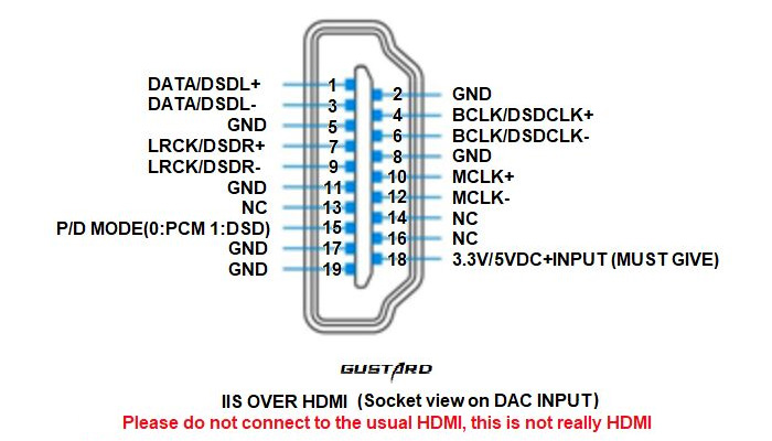 Gustard DAC-A18 DAC Symétrique AK4499 Accusilicon XMOS Bluetooth 5.0 32bit 768kHz DSD512