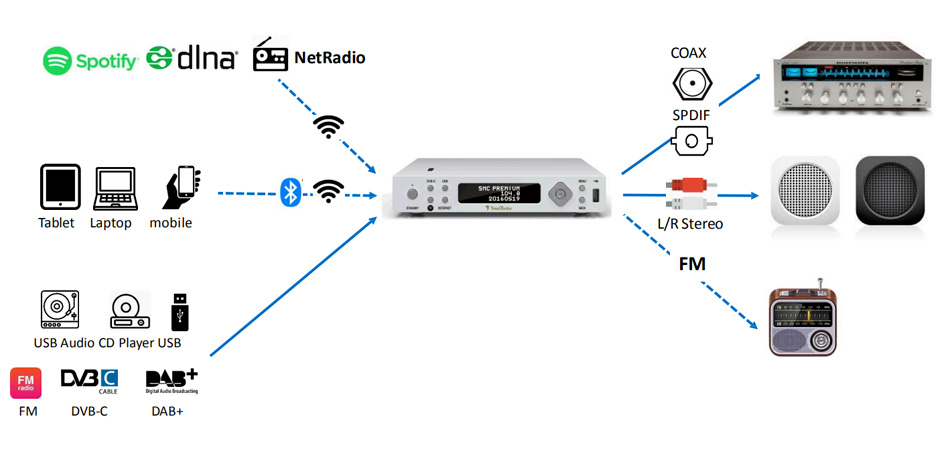 TTI SMC-1030 Lecteur Réseau Audio WiFi Bluetooth DLNA UPnP DAB+ FM