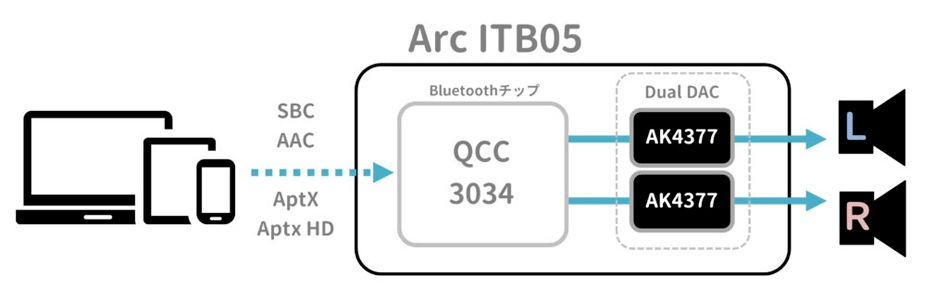 Ikko Arc ITB05 Récepteur Bluetooth DAC Amplificateur Casque Symétrique 2x AK4377 MMCX