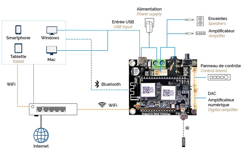 Arylic Up2Stream Mini V3 Module Récepteur Bluetooth 5.0 WiFi DLNA UPnP AirPlay