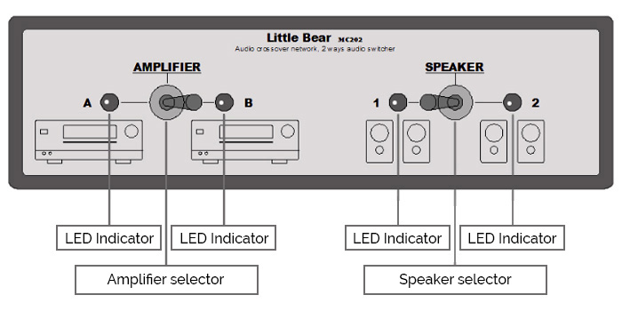 Sélecteur audio 2 vers 2 réversible pour enceintes / amplificateurs noir