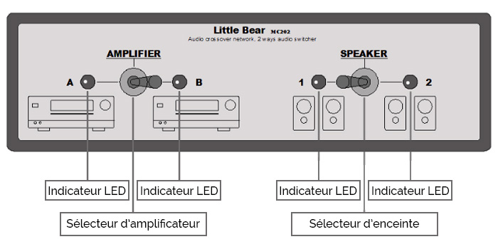 Sélecteur audio 2 vers 2 réversible pour enceintes / amplificateurs noir