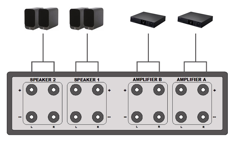 Sélecteur audio 2 vers 2 réversible pour enceintes / amplificateurs noir