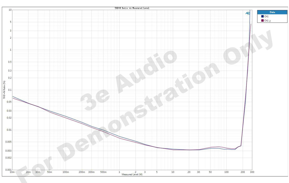 Module d'amplification Stéréo Class D TPA3255 2x 260W 4 Ohm