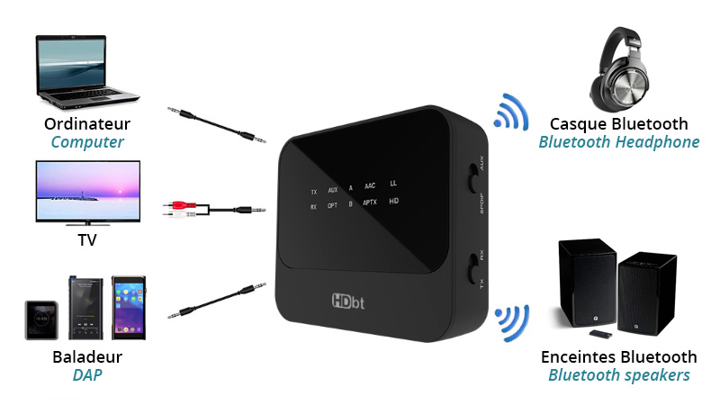 Émetteur / Récepteur Bluetooth 5.0 aptX HD / LL CSR8675