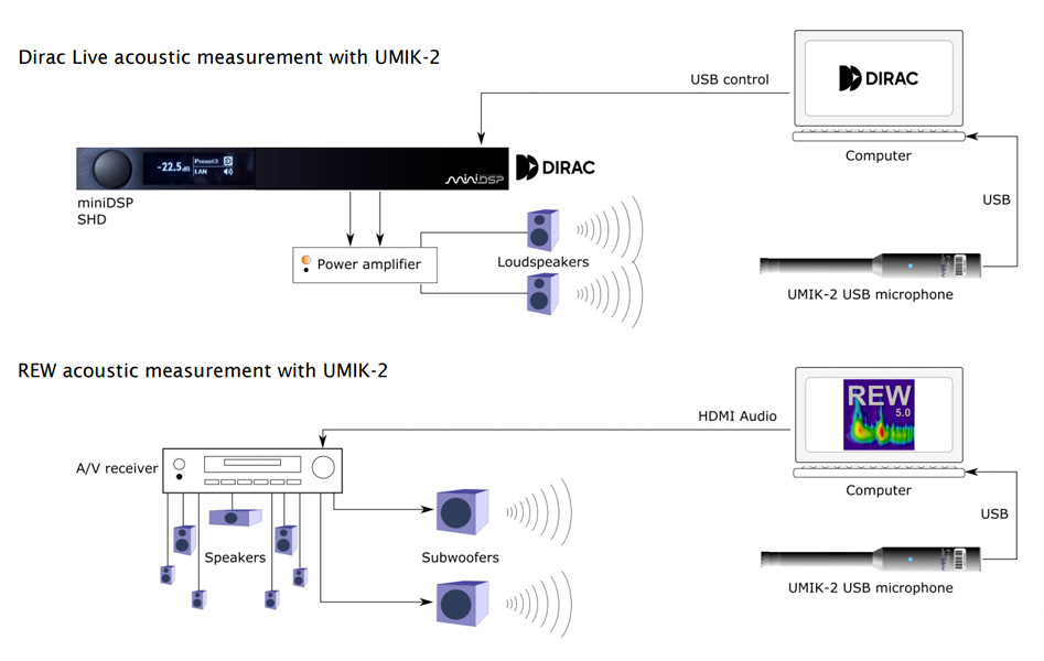 MiniDSP UMIK-2 Microphone de mesure omnidirectionnel faible bruit USB XMOS ASIO 32bit 192kHz