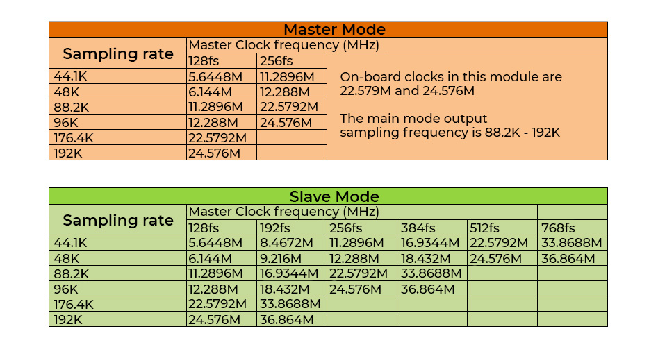 Module ADC Stéréo WM8782 I2S 24bit 192kHz