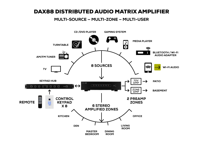 Dayton Audio DAX88 Amplificateur 8 Sources 8 Zones WiFi 60W 4Ω