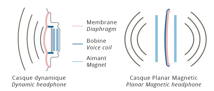 HIFIMAN HE400SE Casque Ouvert Planar Magnetic 25Ω 91dB 20Hz-20kHz
