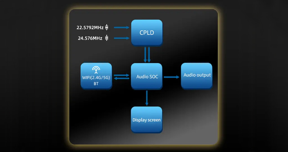 SMSL SD-9 Lecteur Réseau WiFi DLNA AirPlay Bluetooth 32bit 384kHz DSD256 MQA
