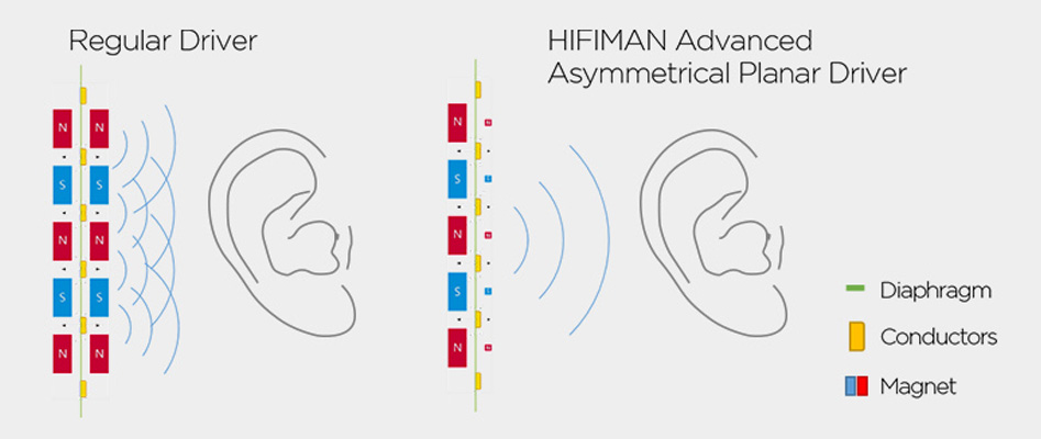 HiFiMAN Arya Casque Planar Magnetic 90dB 8Hz-65kHz 35Ω