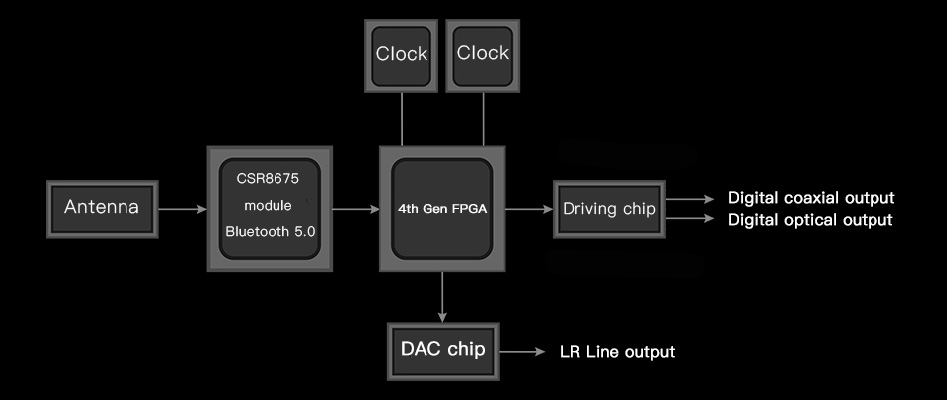 Aune X5s 8TH Anniversary Lecteur de Fichiers Audio Haute Définition Bluetooth 5.0 FPGA 32bit 768kHz DSD512