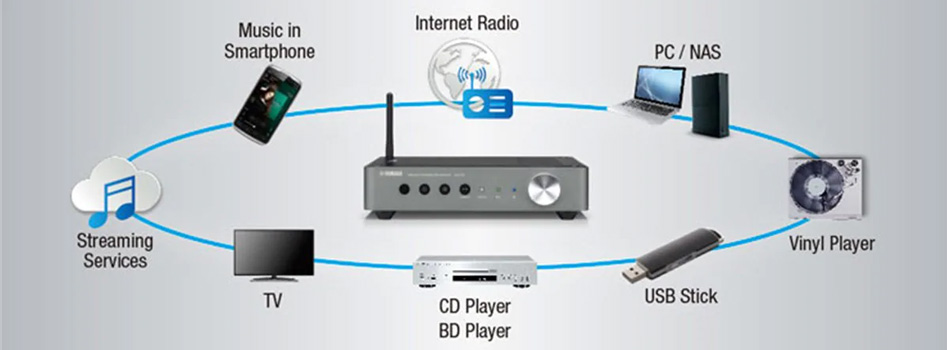 Yamaha WXC-50 Lecteur Réseau Audio WiFi AirPlay DLNA Bluetooth 24bit 192kHz DSD128