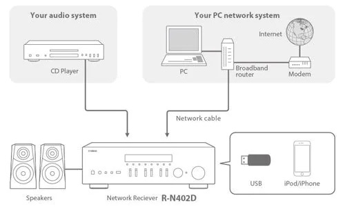 YAMAHA MUSICCAST R-N402D Amplificateur Lecteur Réseau WiFi AirPlay DLNA Bluetooth 2x115W 4 Ohm 24bit 192kHz DSD128