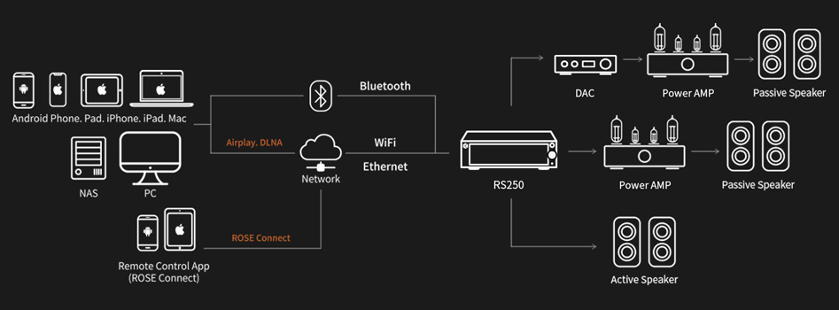 Lecteur réseau audio DAC ES9038Q2M WiFi AirPlay DLNA Bluetooth 32bit 384kHz DSD512 MQA