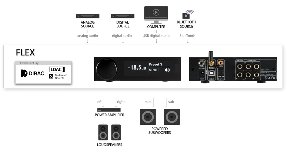 miniDSP Flex Processeur Audio DSP Dirac Live SHARC ADSP21489 XMOS Bluetooth