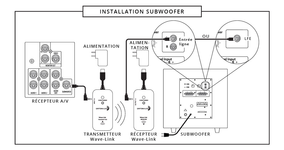 Dayton Audio Wave-Link Récepteur Émetteur Sans-Fil 2.4GHz