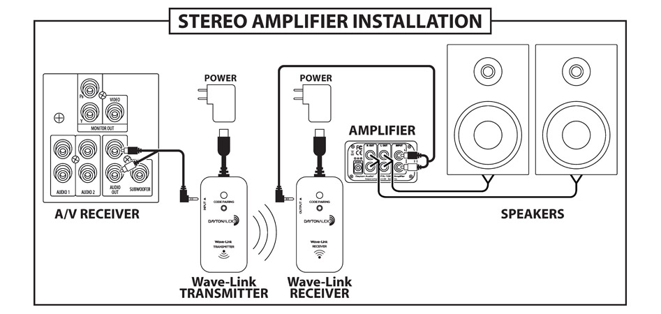 Dayton Audio Wave-Link Récepteur Émetteur Sans-Fil 2.4GHz