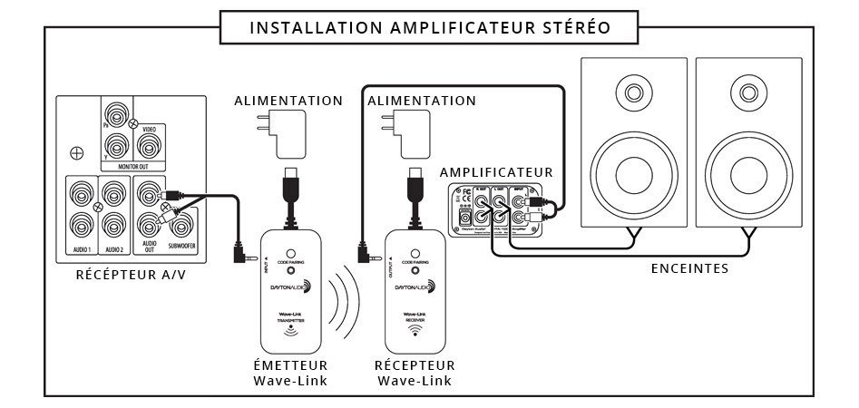 Dayton Audio Wave-Link Récepteur Émetteur Sans-Fil 2.4GHz