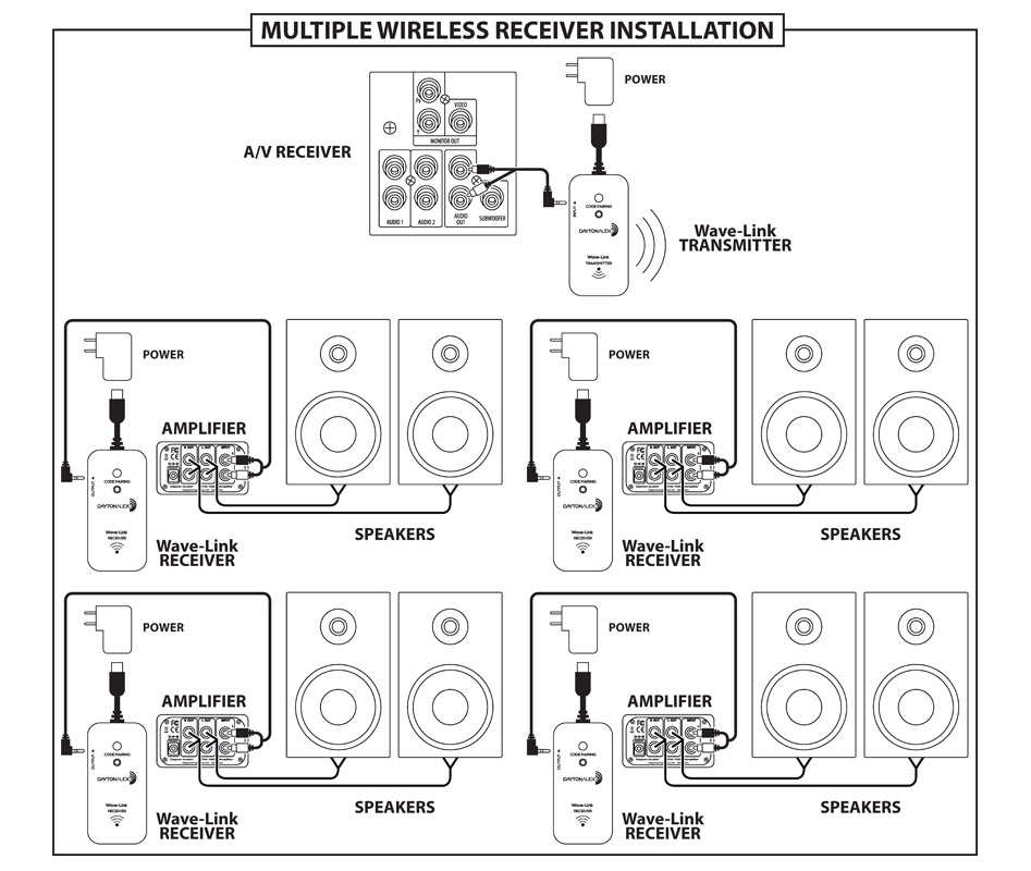 Dayton Audio Wave-Link Récepteur Émetteur Sans-Fil 2.4GHz