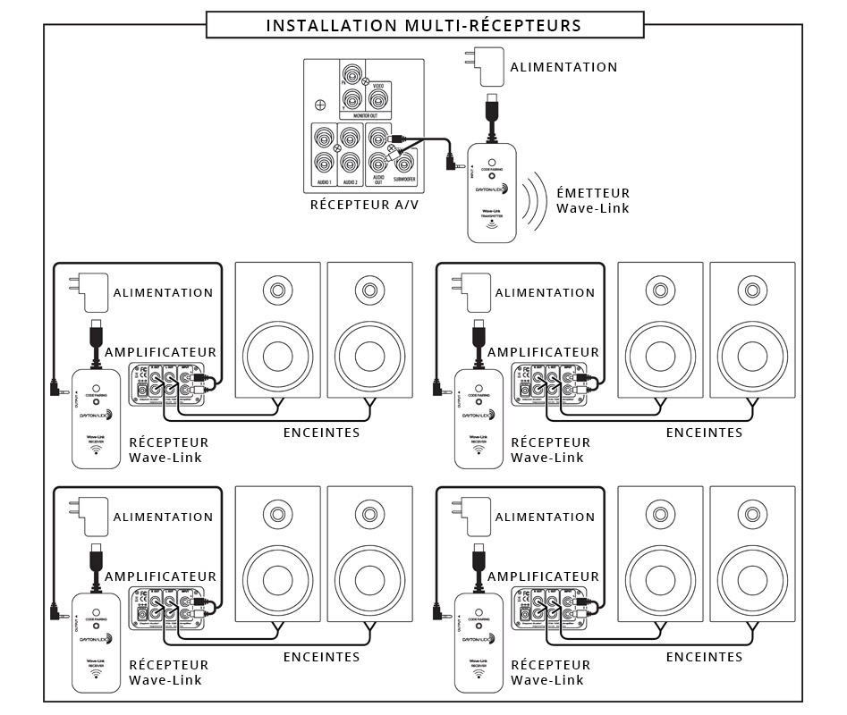 Dayton Audio Wave-Link Récepteur Émetteur Sans-Fil 2.4GHz