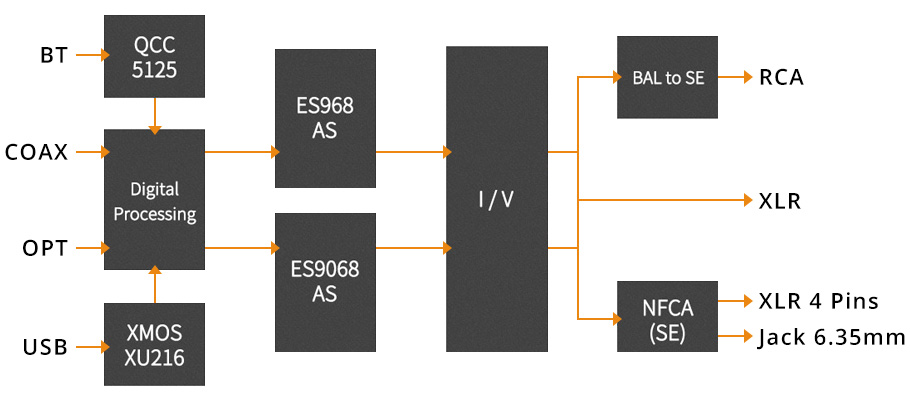 Topping DX5 DAC 2x ES9068AS Amplificateur Casque NFCA XMOS Bluetooth 32bit 768kHz DSD512 MQA Noir