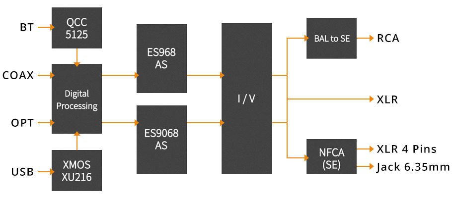 Topping DX5 DAC 2x ES9068AS Wzmacniacz Casque NFCA XMOS Bluetooth 32bit 768kHz DSD512 MQA Noir