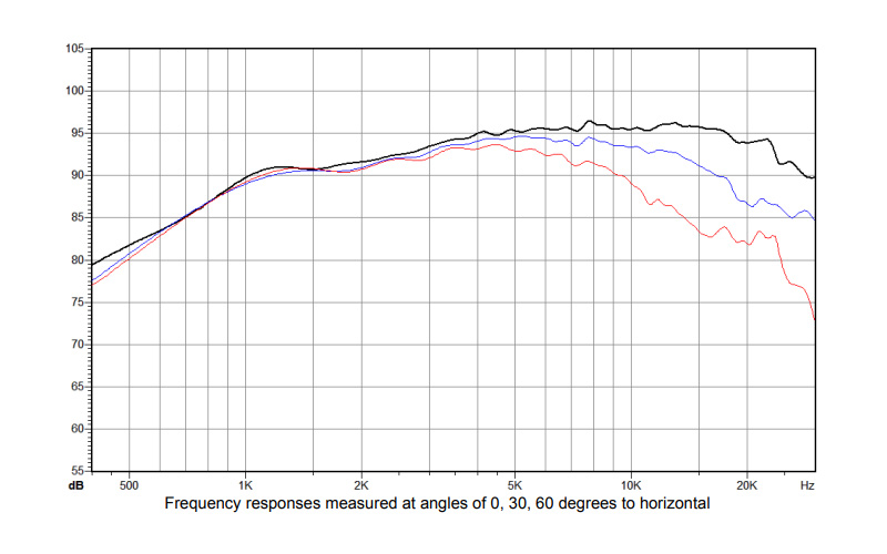 Tweeter Frequency Response GRT-145-8