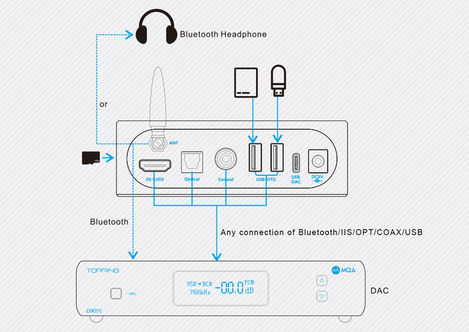 Topping M50 Lecteur Réseau / Lecteur de Fichiers Bluetooth DLNA AirPlay I2S 24bit 384kHz DSD256