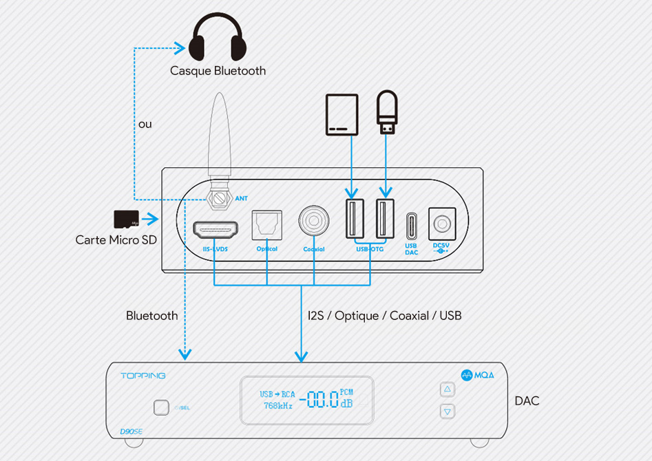 Topping M50 Lecteur Réseau / Lecteur de Fichiers Bluetooth DLNA AirPlay I2S 24bit 384kHz DSD256