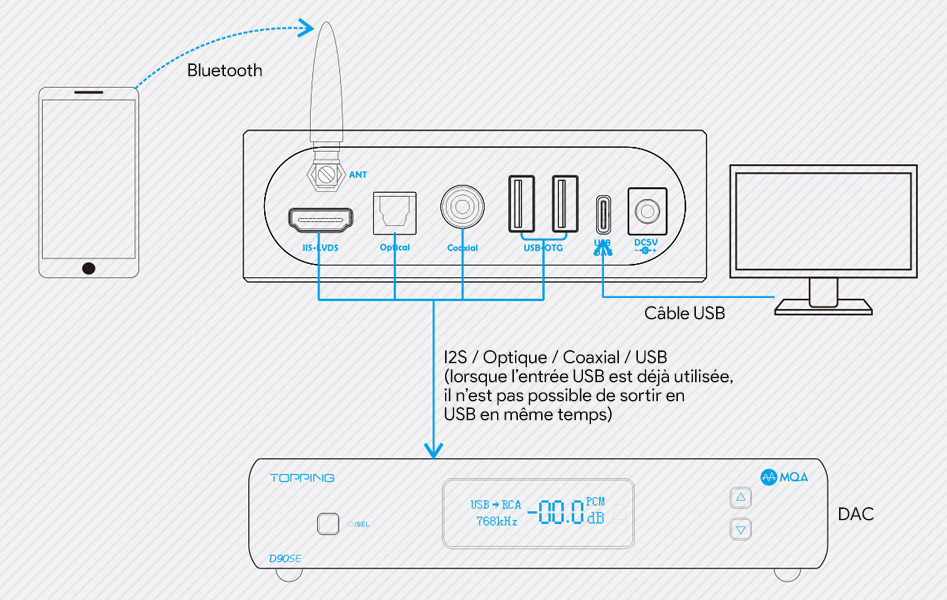 Topping M50 Lecteur Réseau / Lecteur de Fichiers Bluetooth DLNA AirPlay I2S 24bit 384kHz DSD256