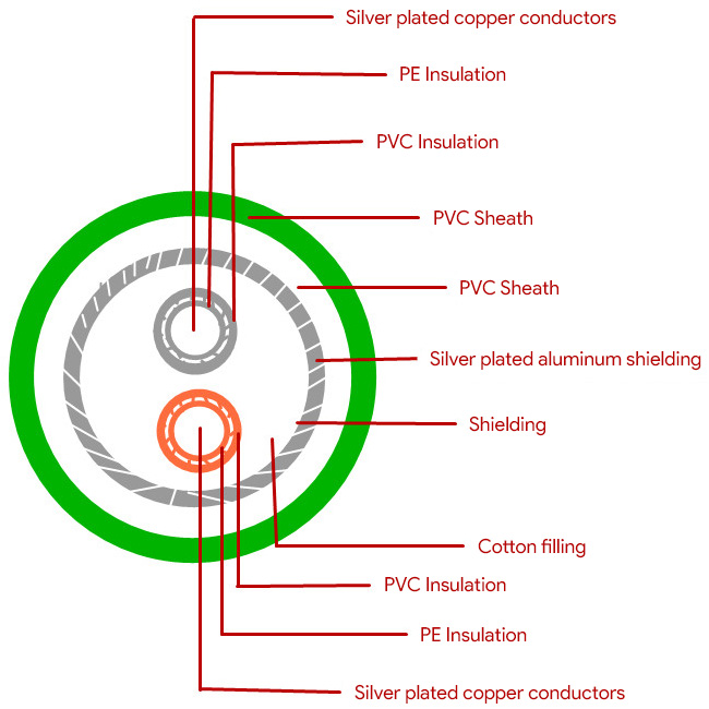 Câble de modulation Cuivre OFC Plaqué Argent Blindé Ø8.3mm