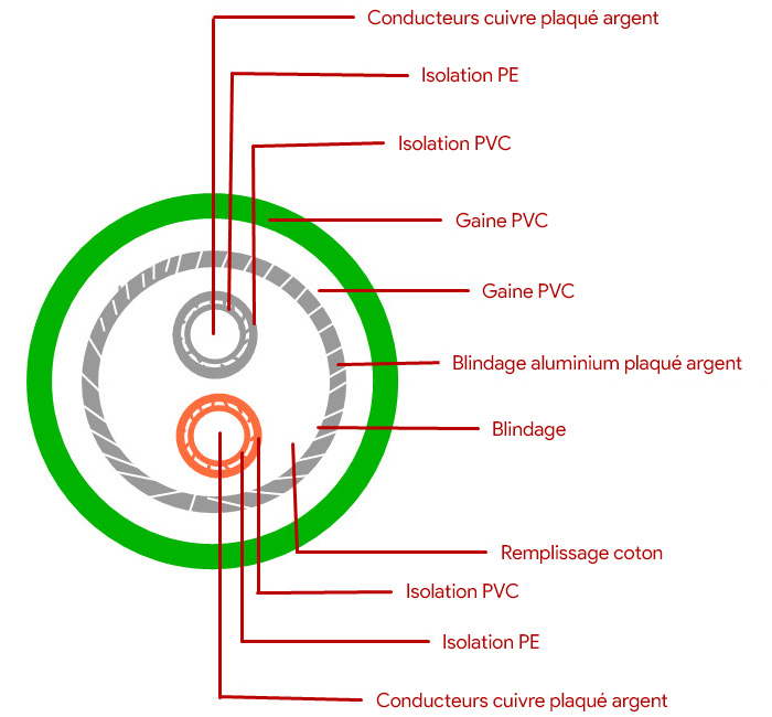 Câble de modulation Cuivre OFC Plaqué Argent Blindé Ø8.3mm