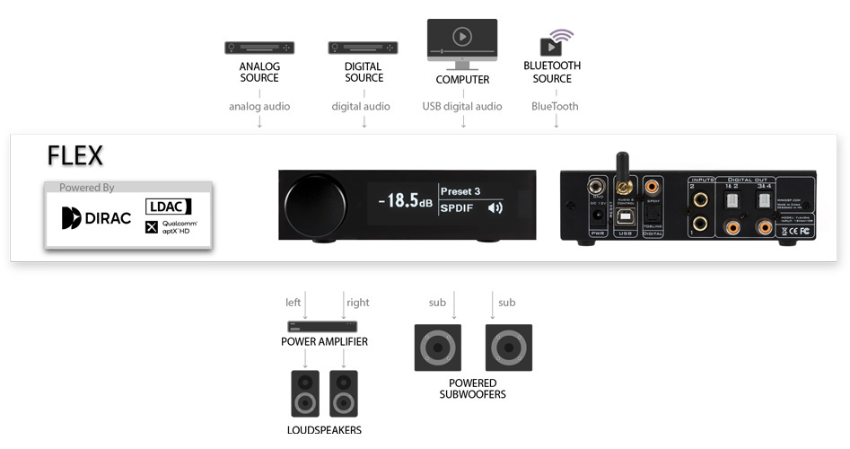 miniDSP Flex Digital Processeur Audio DSP Dirac Live SHARC ADSP21489 XMOS Bluetooth