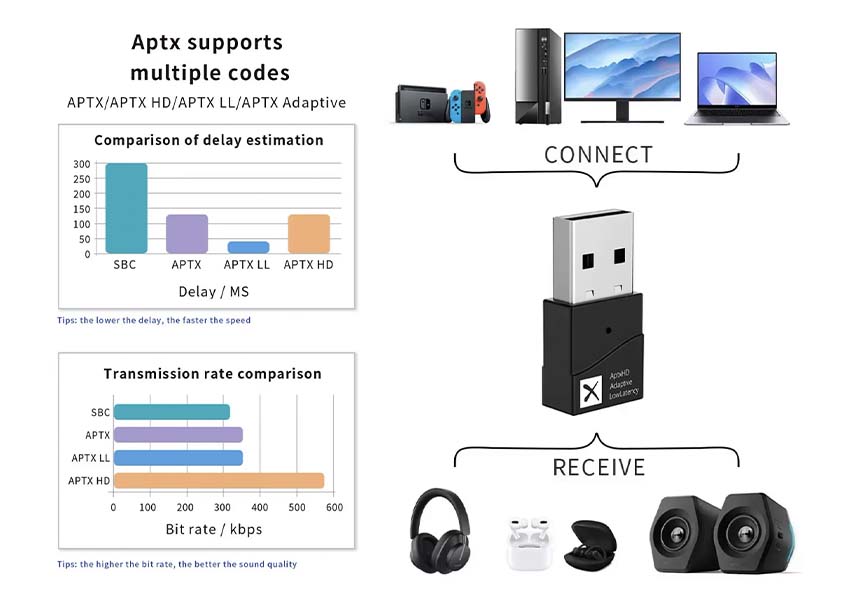 Bluetooth 5.2 aptX / aptX HD / aptX LL / aptX Adaptive Transmitter Dongle