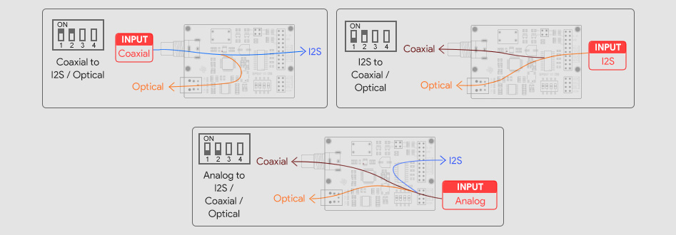 Module interface numérique bidirectionnelle SPDIF I2S Analogique PCM9211