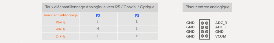 Module interface numérique bidirectionnelle SPDIF I2S Analogique PCM9211