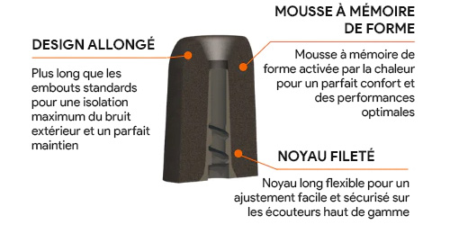 COMPLY PROFESSIONAL P-SERIES Lot de 3 Paires d'Embouts (M) en Mousse à  Mémoire de Forme pour Écouteurs Intra-Auriculaires - Audiophonics