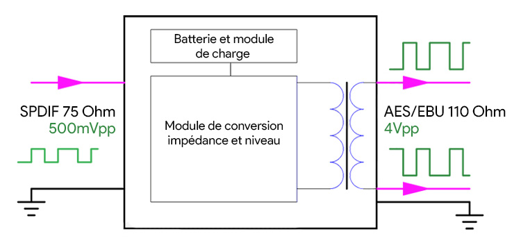 Adaptateur Transformateur d'Impédance SPDIF Coaxial 75Ω vers AES/EBU 110Ω