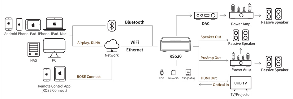 Rose RS520 Lecteur Réseau Amplificateur Class AD DAC ES9038Pro WiFi Bluetooth 32bit 768kHz DSD512 MQA