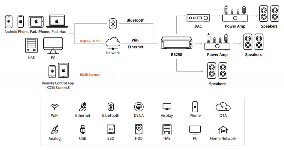 Rose RS250A Lecteur Réseau Audio DAC ES9028Pro WiFi AirPlay DLNA Bluetooth 5.0 32bit 768kHz DSD512 MQA