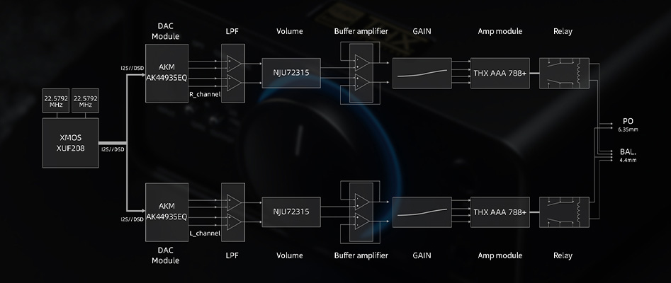 FiiO K7 Amplificateur casque symétrique 2*THX AAA-788+ 2*AK4493S XMOS XUF208 32bit 384kHz DSD256