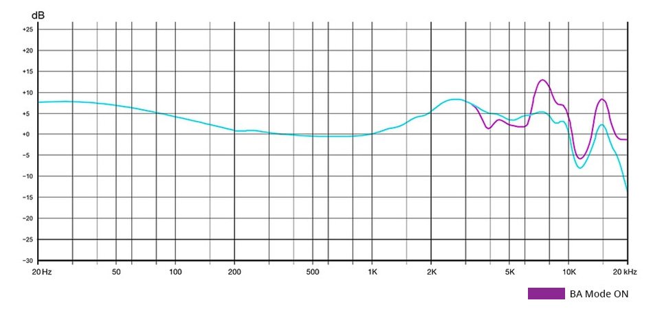 Dunu Talos Écouteurs intra-auriculaires IEM hybrides Planar Magnetic + Balanced Armature 16Ω 100dB 5Hz-40kHz